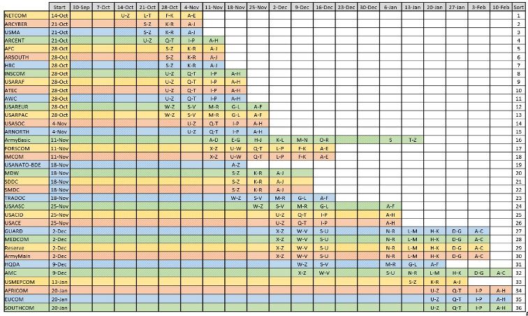 Migration schedule